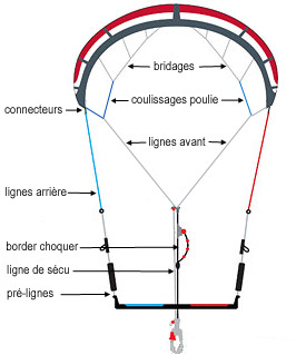 bridage de kite